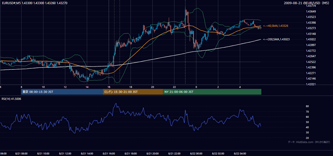 2009年8月21日(金) EUR/USD 5分足チャート