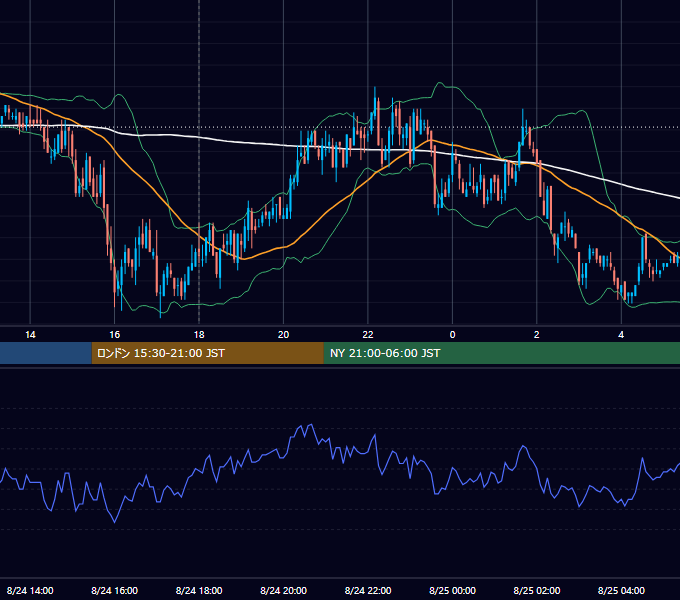 2009年8月24日（月） EUR/USD 5分足チャート