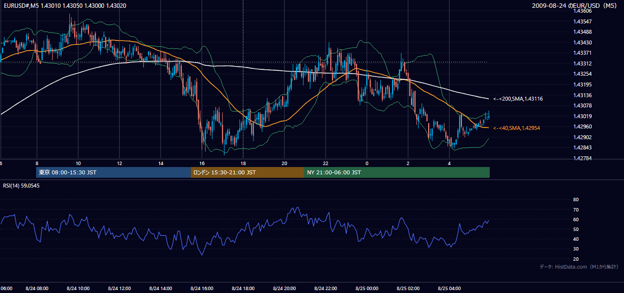 2009-08-24(月) EUR/USD 5分足チャート