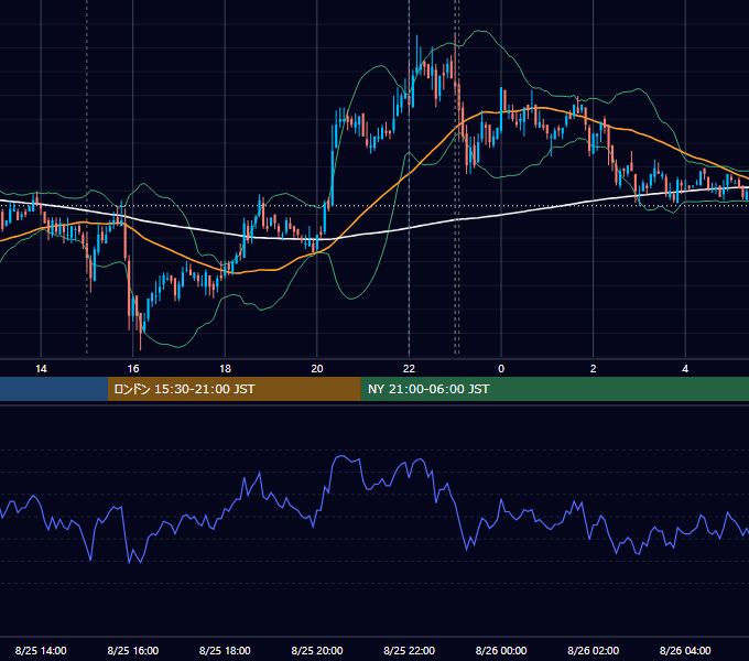 2009年8月25日（火） EUR/USD 5分足チャート