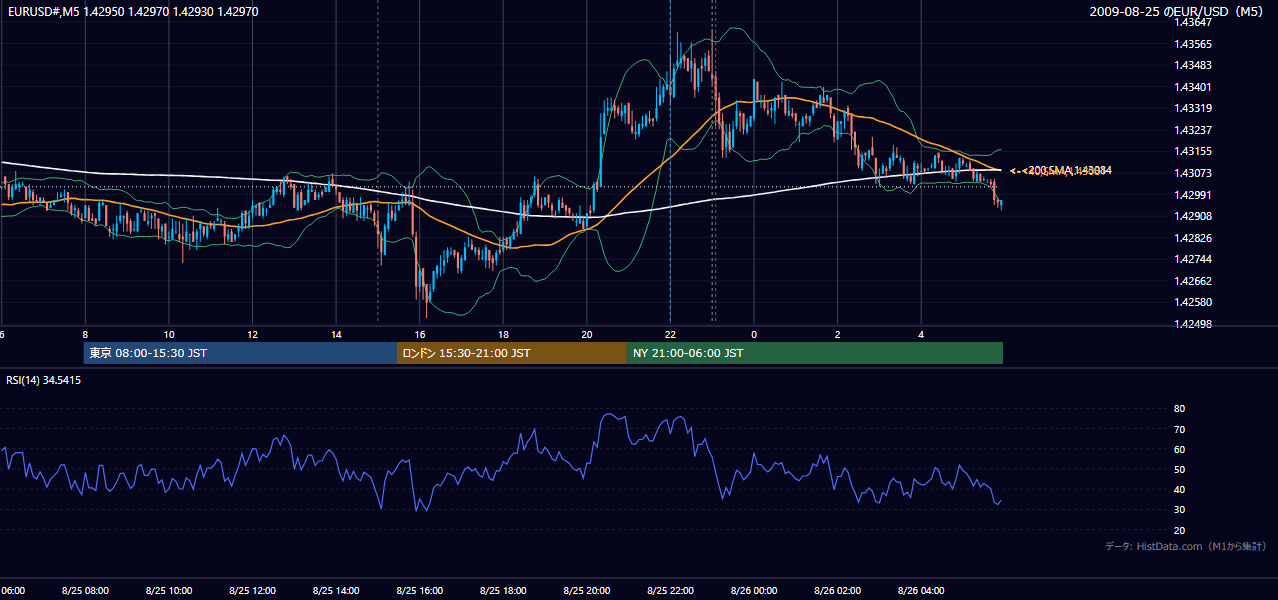 2009-08-25(火) EUR/USD 5分足チャート