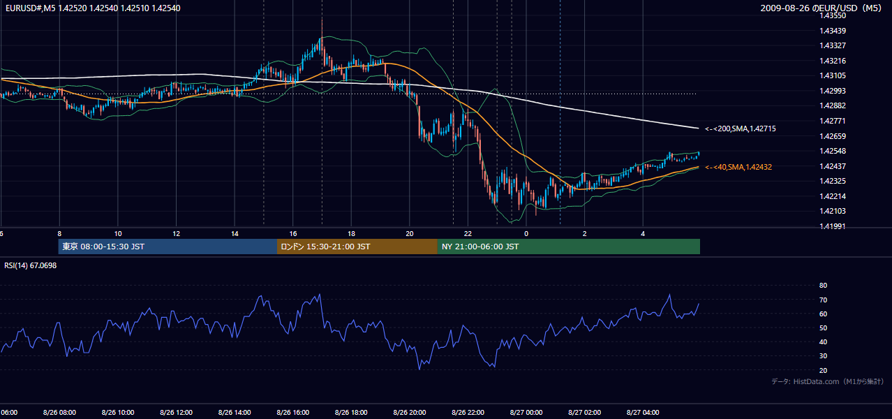 2009-08-26(水) EUR/USD 5分足チャート