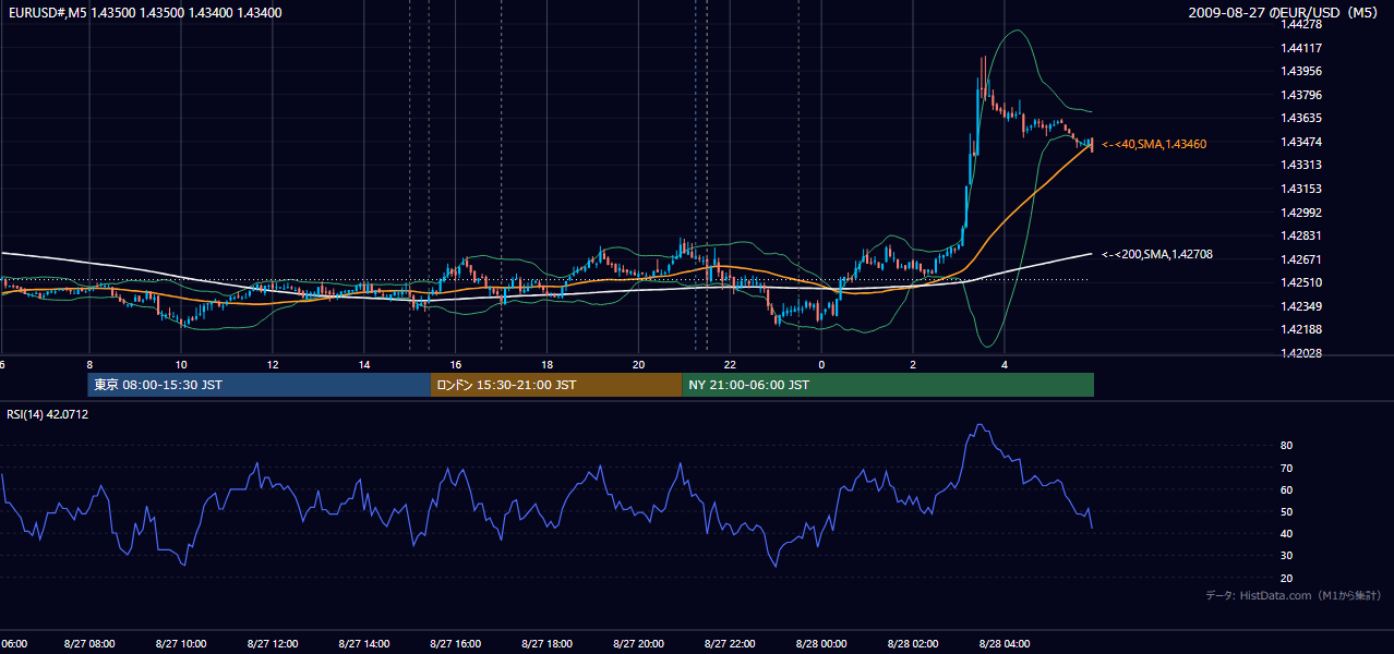 2009-08-27(木) EUR/USD 5分足チャート