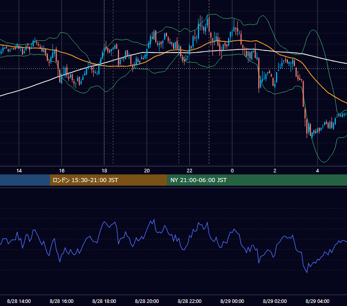 2009年8月28日（金） EUR/USD 5分足チャート