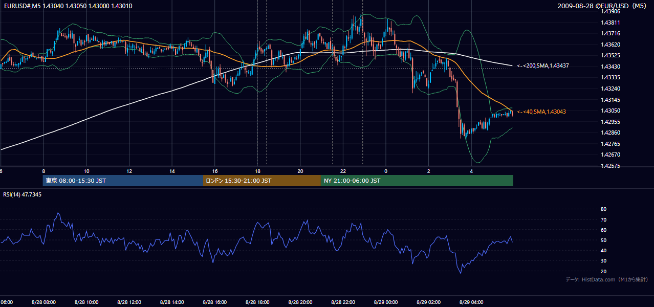 2009-08-28(金) EUR/USD 5分足チャート