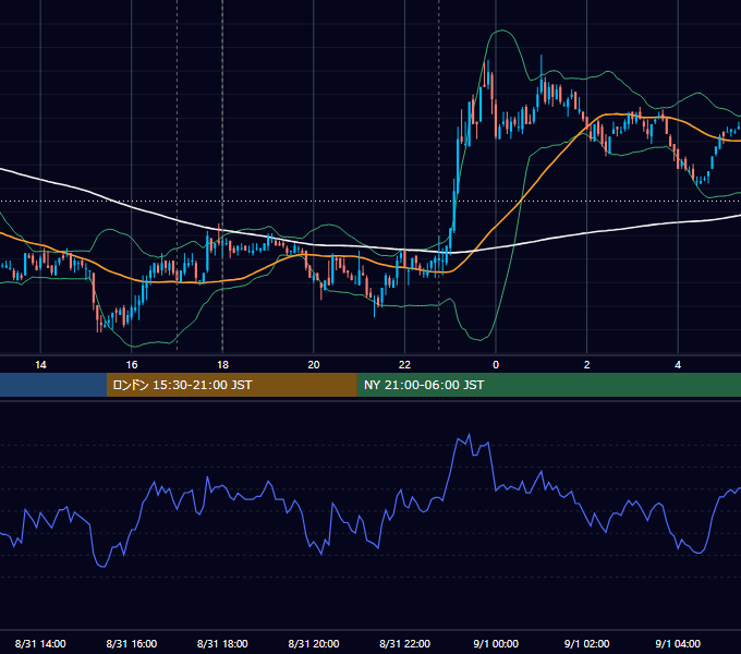 2009年8月31日（月） EUR/USD 5分足チャート
