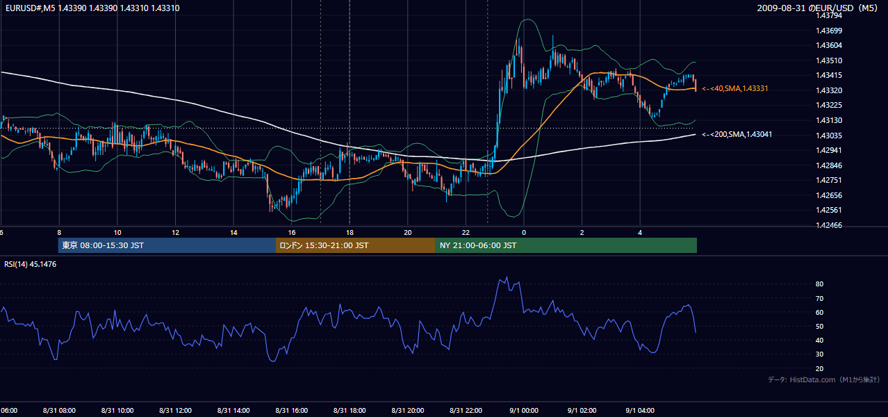 2009-08-31(月) EUR/USD 5分足チャート
