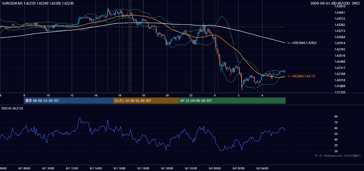 2009年9月1日(火) EUR/USD 5分足チャート