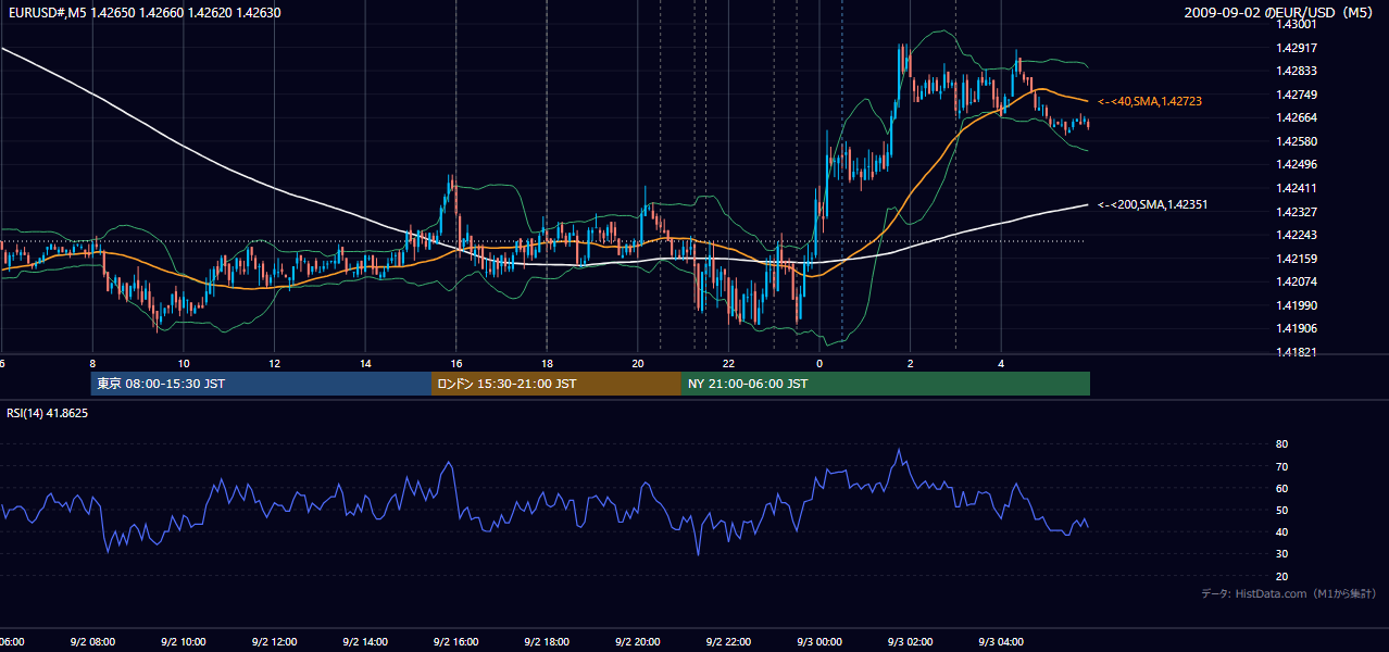 2009-09-02(水) EUR/USD 5分足チャート