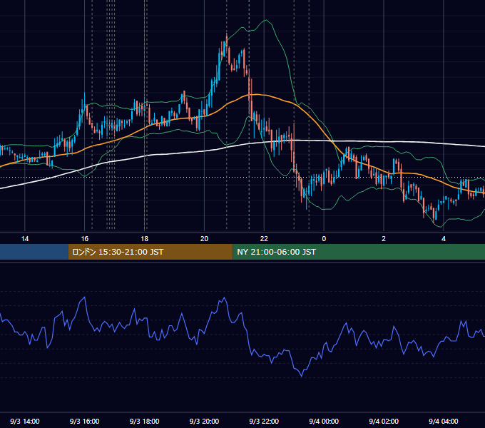 2009年9月3日（木） EUR/USD 5分足チャート