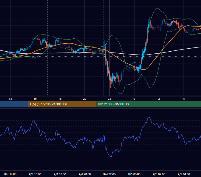 2009年9月4日（金） EUR/USD 5分足チャート