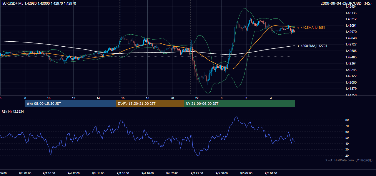 2009-09-04(金) EUR/USD 5分足チャート
