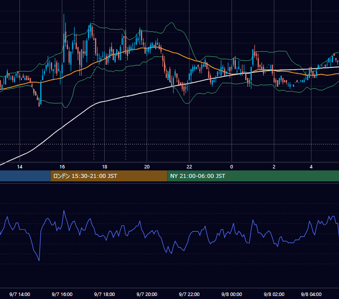 2009年9月7日（月） EUR/USD 5分足チャート