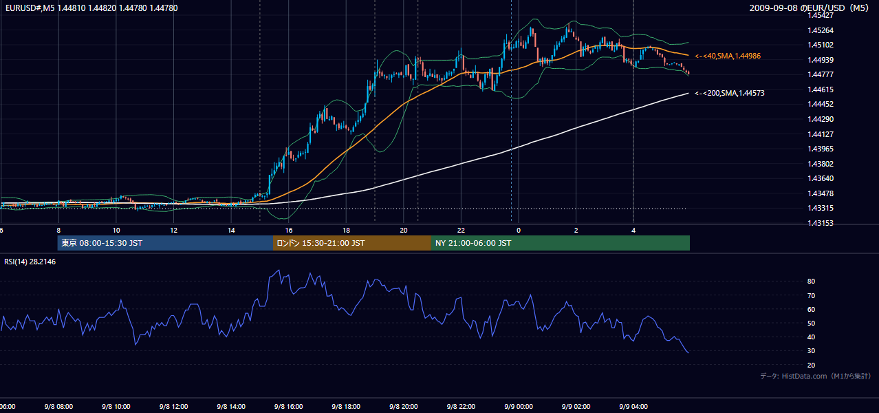 2009年9月8日(火) EUR/USD 5分足チャート