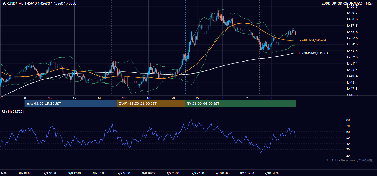 2009-09-09(水) EUR/USD 5分足チャート