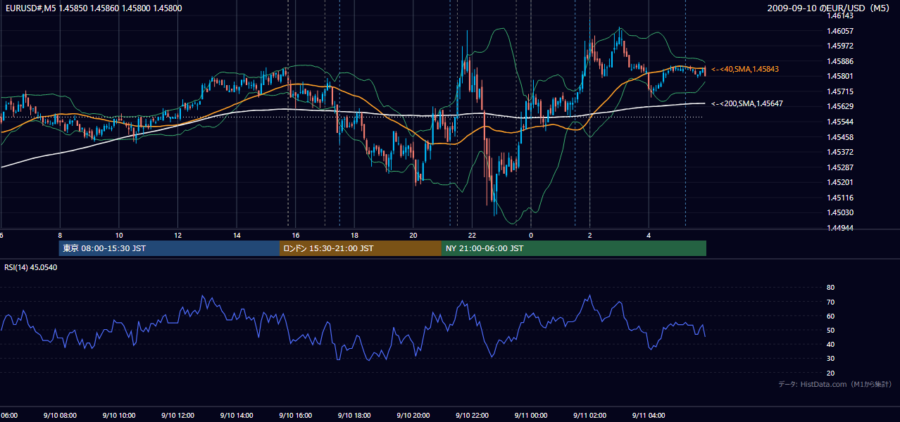 2009-09-10(木) EUR/USD 5分足チャート