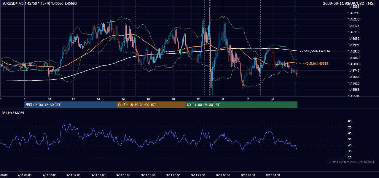 2009年9月11日(金) EUR/USD 5分足チャート