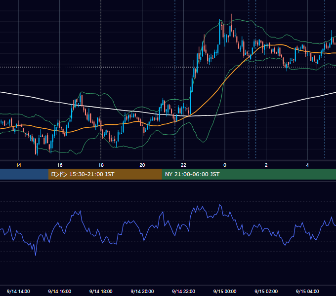 2009年9月14日（月） EUR/USD 5分足チャート