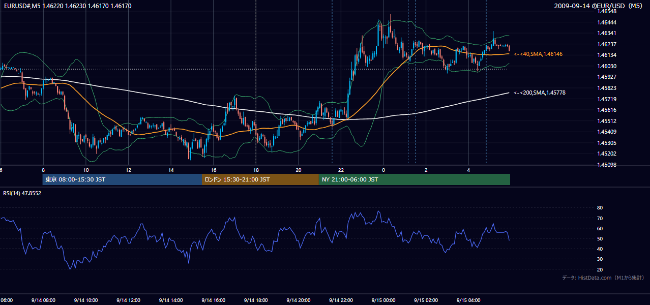 2009年9月14日(月) EUR/USD 5分足チャート