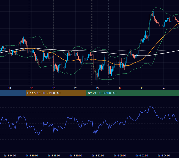 2009年9月15日（火） EUR/USD 5分足チャート