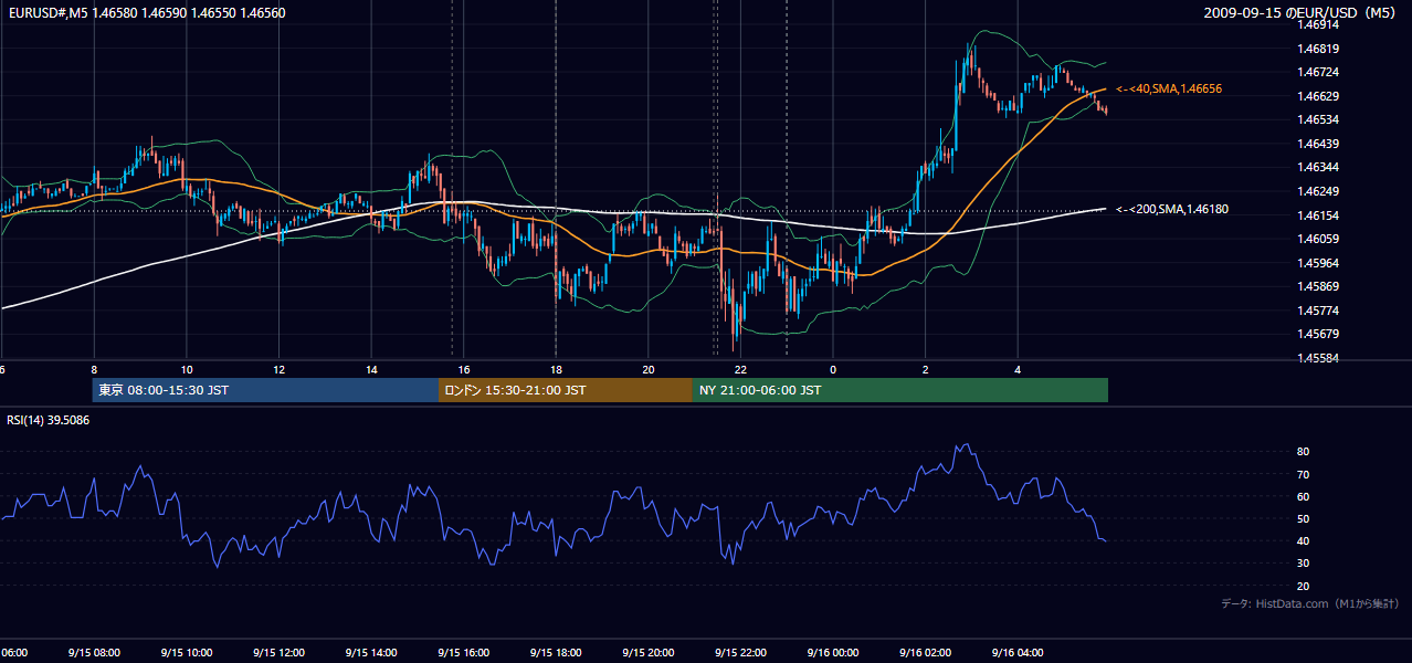 2009-09-15(火) EUR/USD 5分足チャート