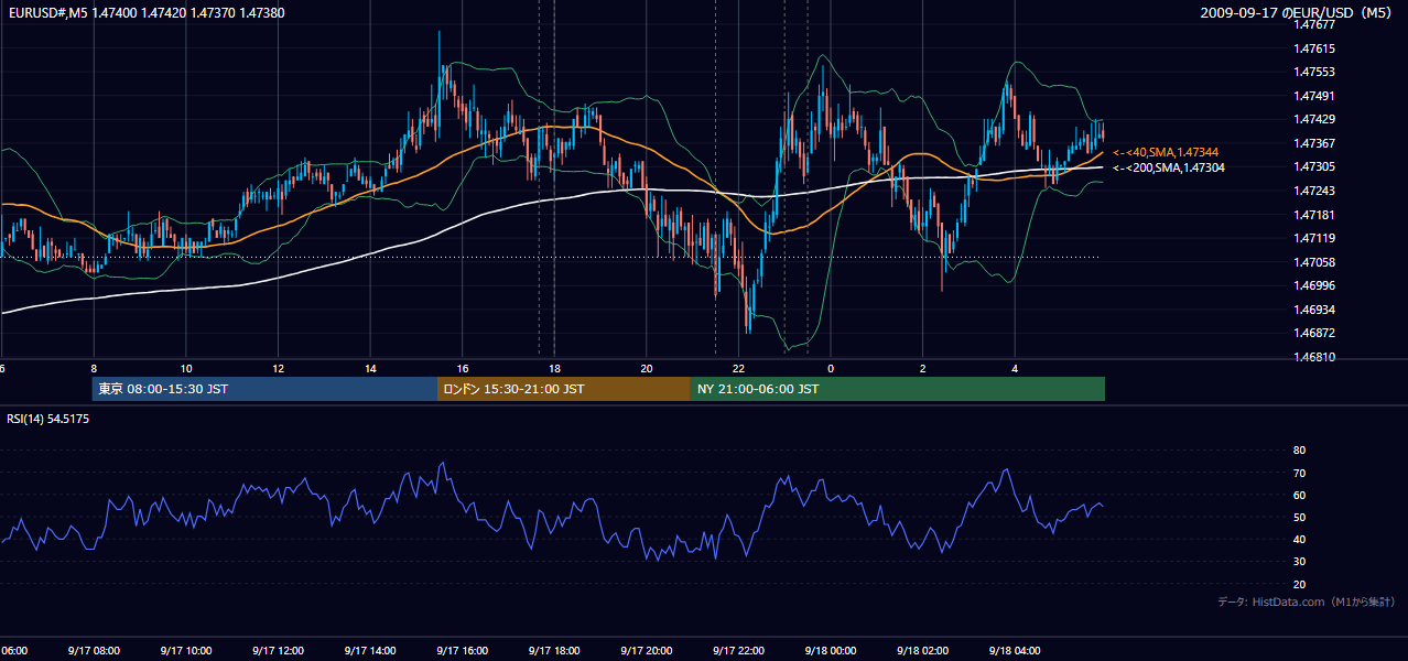 2009-09-17(木) EUR/USD 5分足チャート