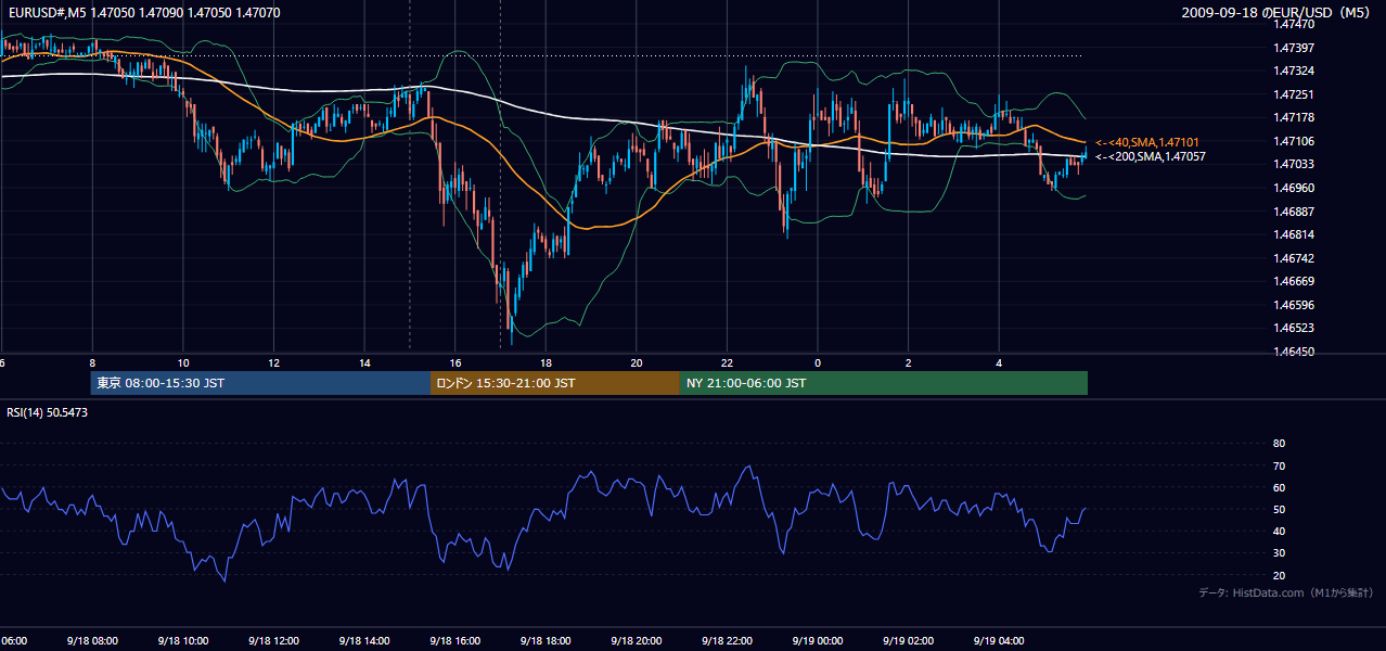 2009-09-18(金) EUR/USD 5分足チャート