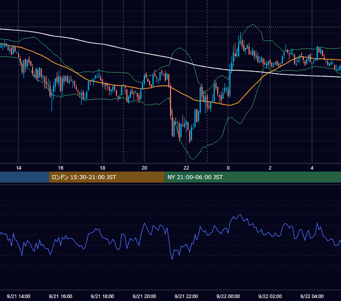 2009年9月21日（月） EUR/USD 5分足チャート