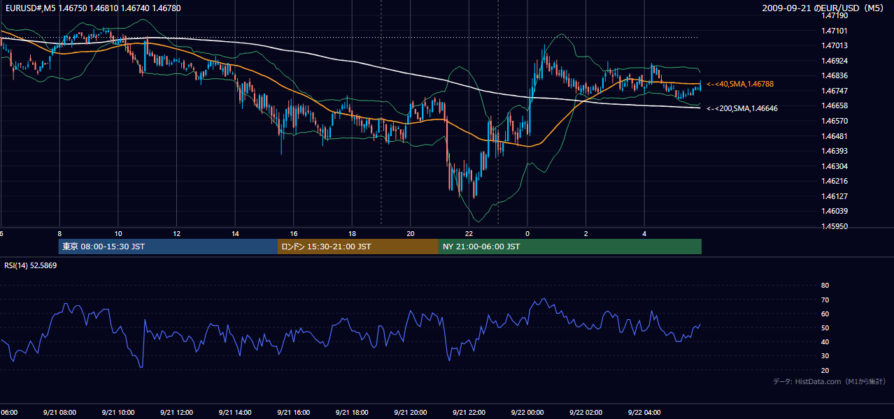 2009年9月21日(月) EUR/USD 5分足チャート