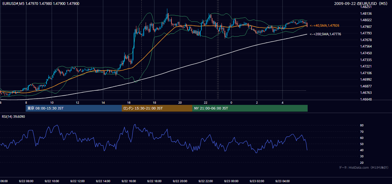 2009-09-22（火） EUR/USD 5分足チャート
