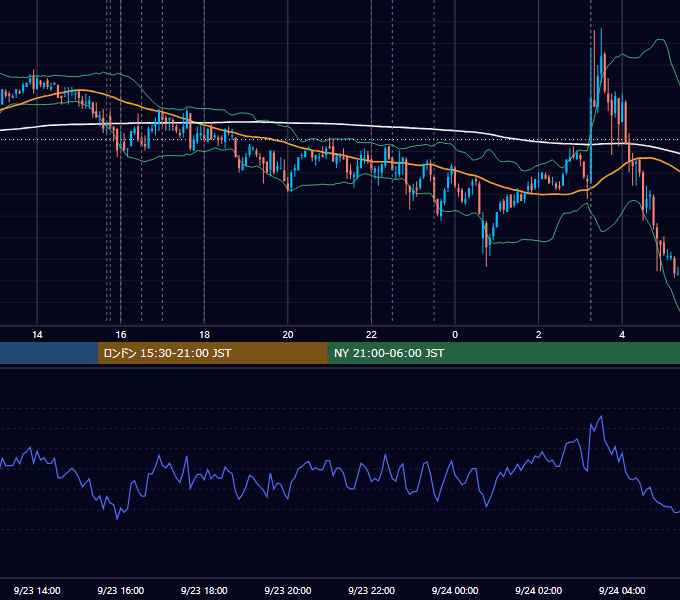 2009年9月23日（水） EUR/USD 5分足チャート