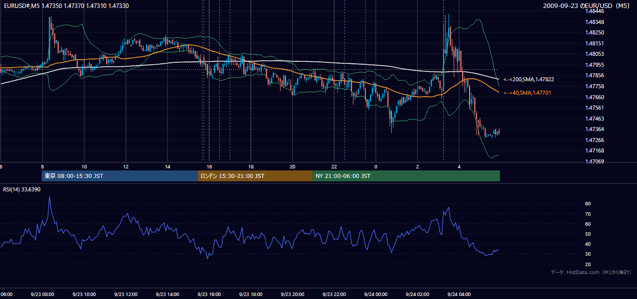 2009-09-23（水） EUR/USD 5分足チャート