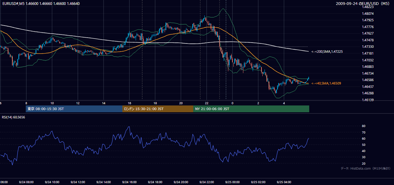 2009年9月24日(木) EUR/USD 5分足チャート