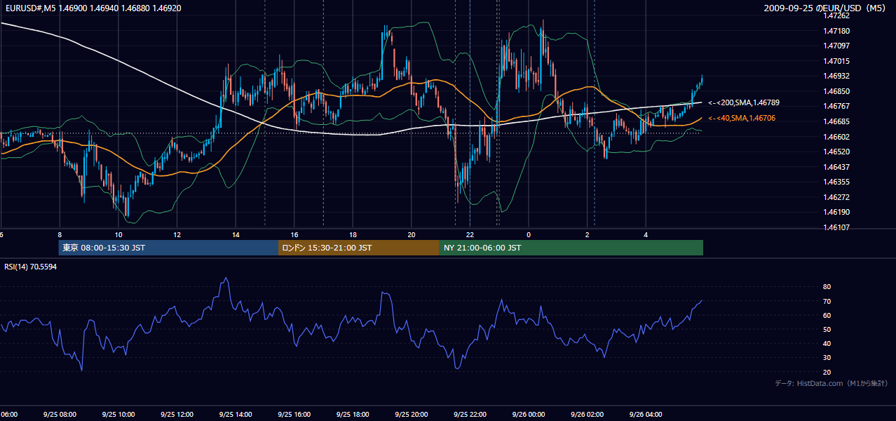 2009年9月25日(金) EUR/USD 5分足チャート