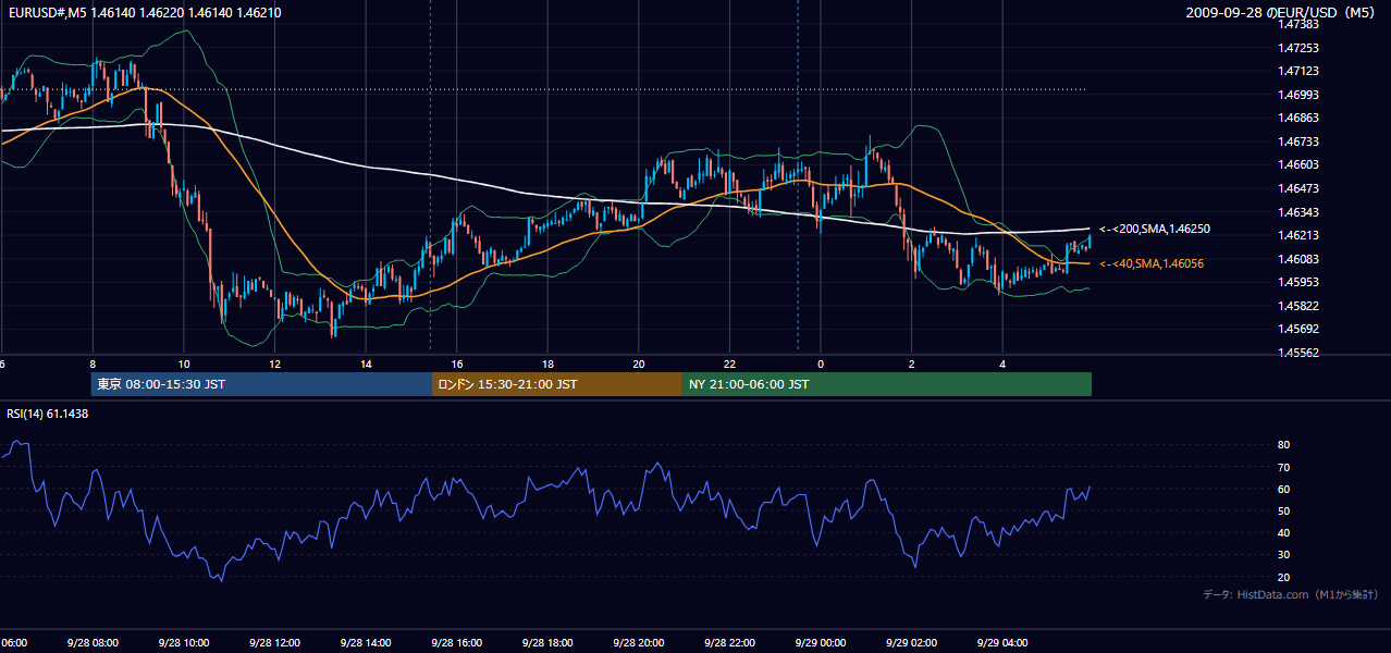 2009年9月28日(月) EUR/USD 5分足チャート