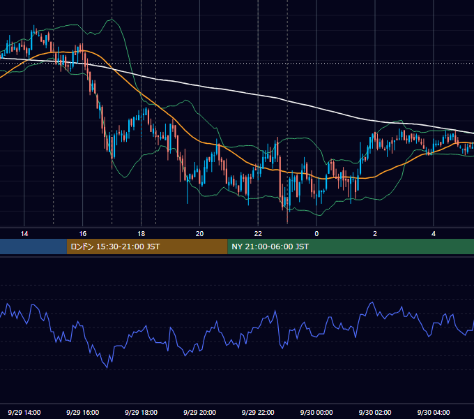 2009年9月29日（火） EUR/USD 5分足チャート