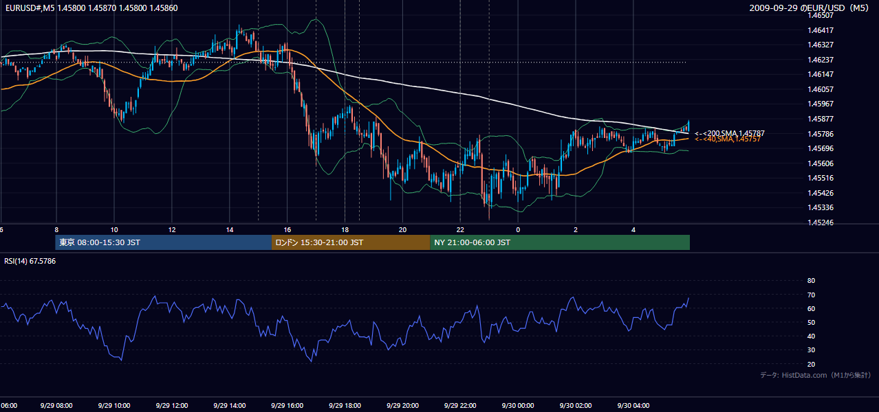2009年9月29日(火) EUR/USD 5分足チャート