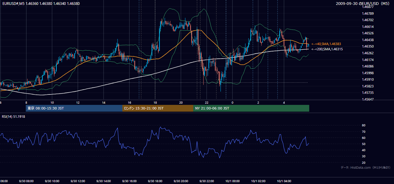 2009年9月30日(水) EUR/USD 5分足チャート
