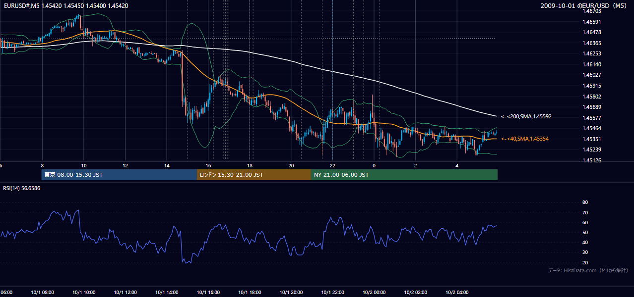 2009年10月1日（木） EUR/USD 5分足チャート
