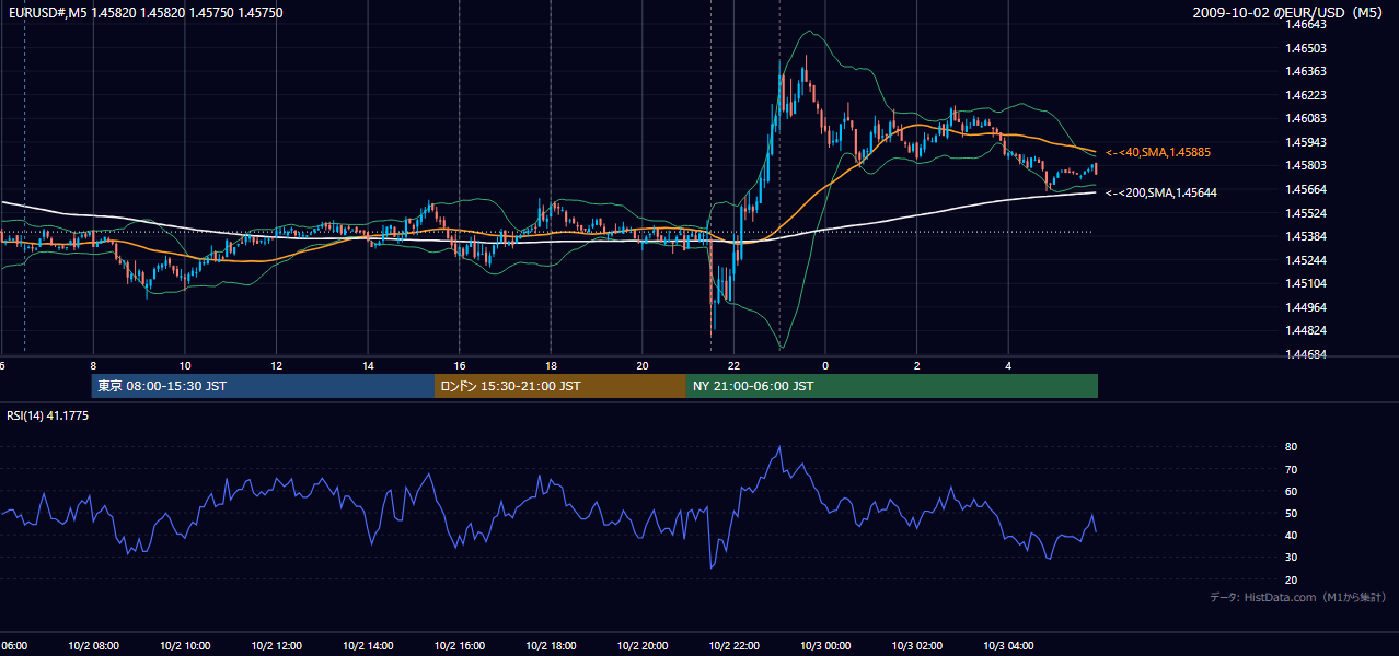 2009年10月2日(金) EUR/USD 5分足チャート