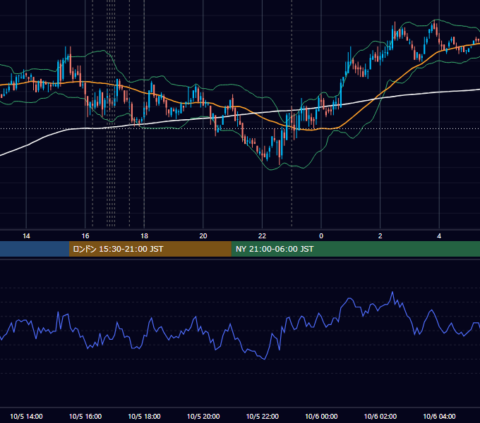 2009年10月5日（月） EUR/USD 5分足チャート