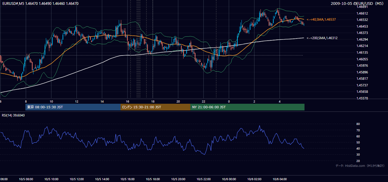 2009年10月5日(月) EUR/USD 5分足チャート