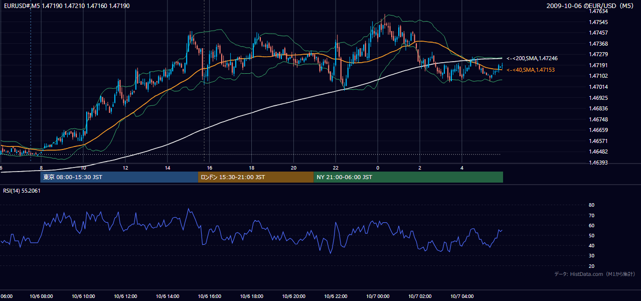 2009年10月6日(火) EUR/USD 5分足チャート