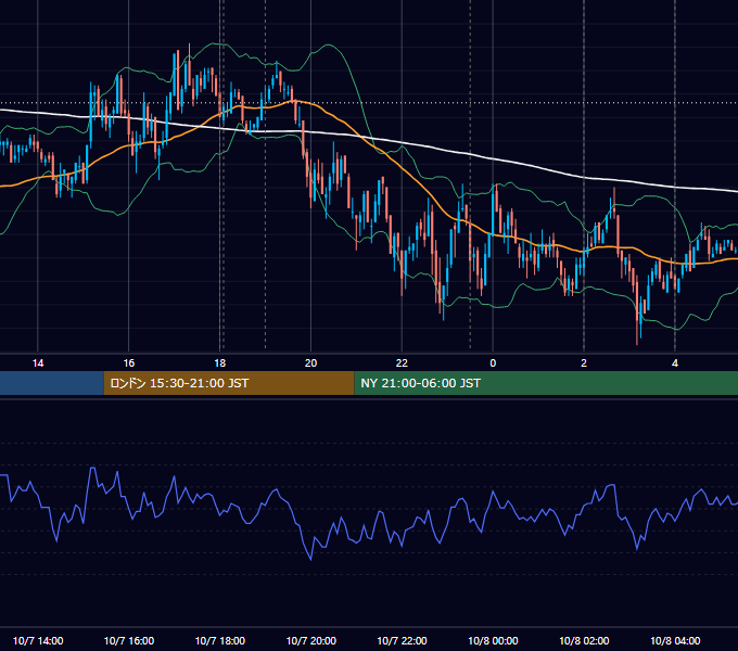 2009年10月7日（水） EUR/USD 5分足チャート