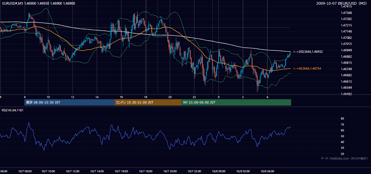 2009年10月7日(水) EUR/USD 5分足チャート