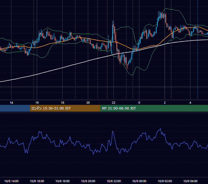 2009年10月8日（木） EUR/USD 5分足チャート