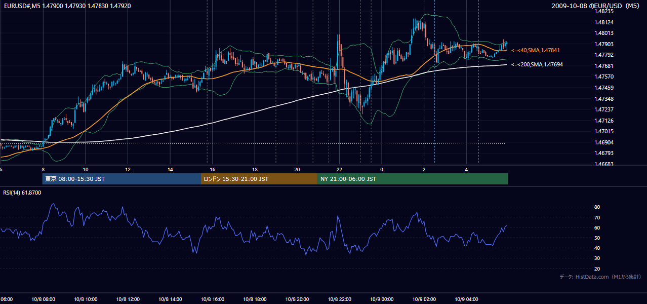 2009-10-08(木) EUR/USD 5分足チャート