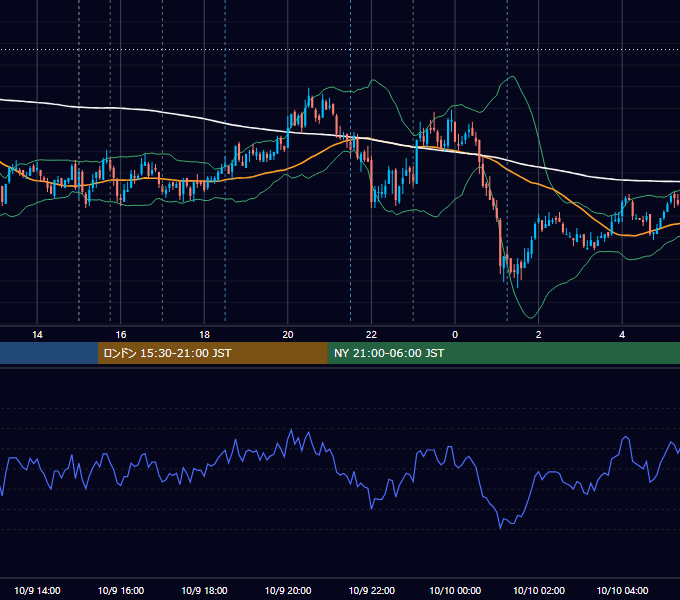 2009年10月9日（金） EUR/USD 5分足チャート