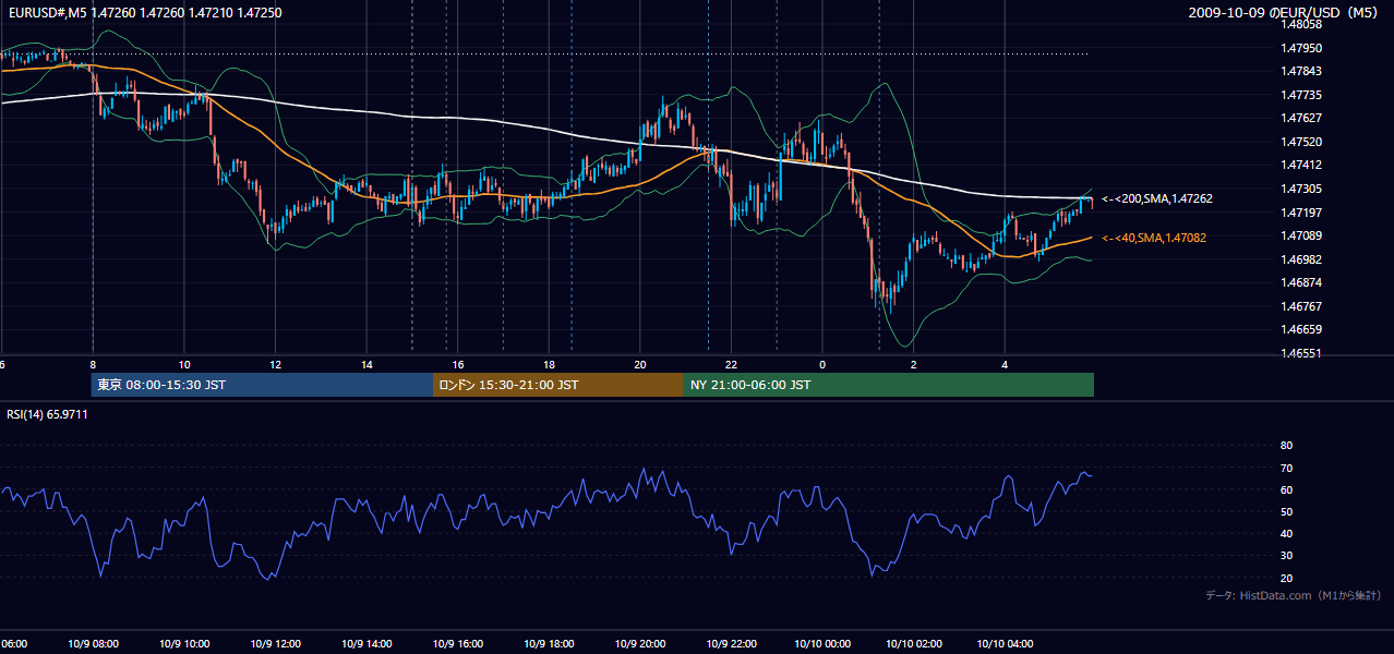 2009年10月9日(金) EUR/USD 5分足チャート
