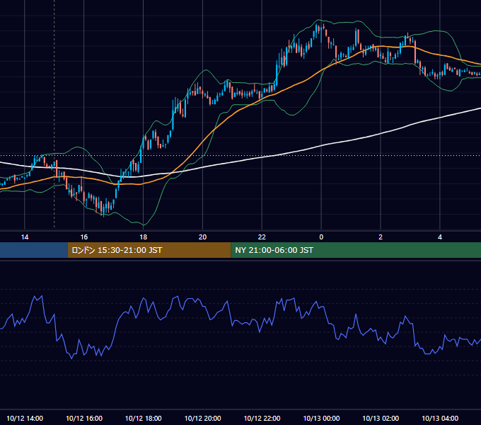 2009年10月12日（月） EUR/USD 5分足チャート